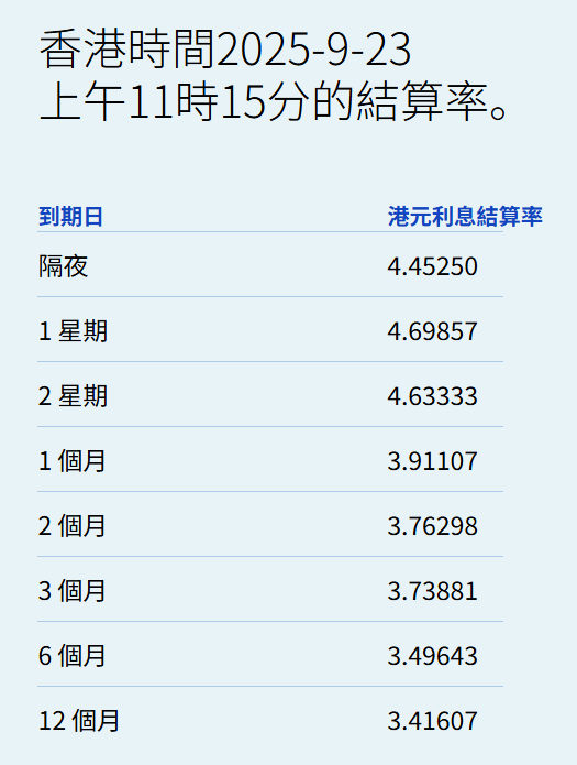 港元拆息再度抽升 一个月拆息连升四日报3.91% 再创四个月高位