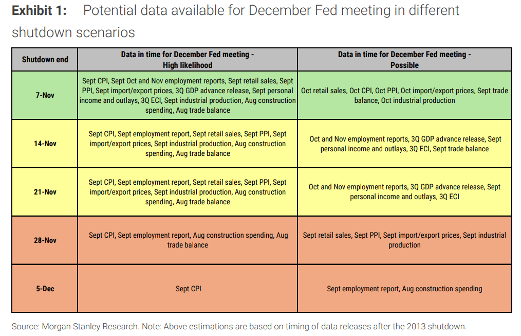 美联储12月是否降息，或许取决于“美国政府关门何时结束	” - 图片2