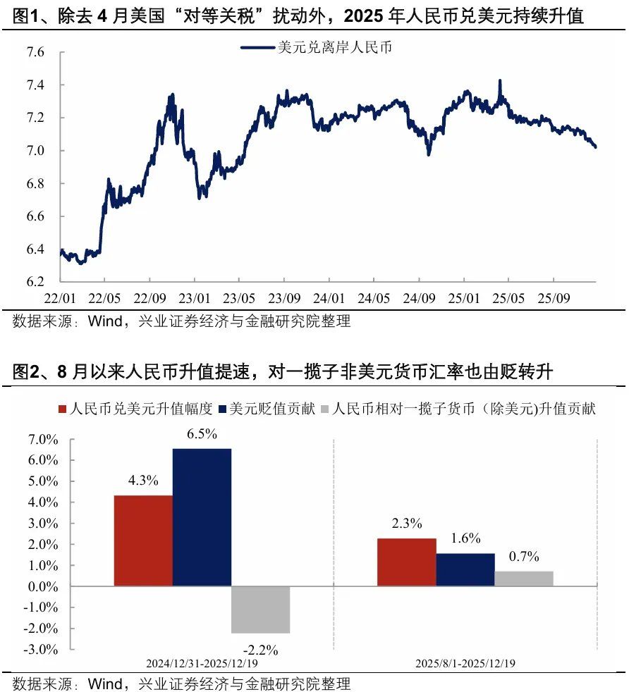 人民币升值，只是开始？
