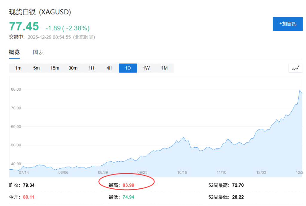 Lyn Alden：白银2026年可能冲击100美元，但不再是“低风险高回报”机会