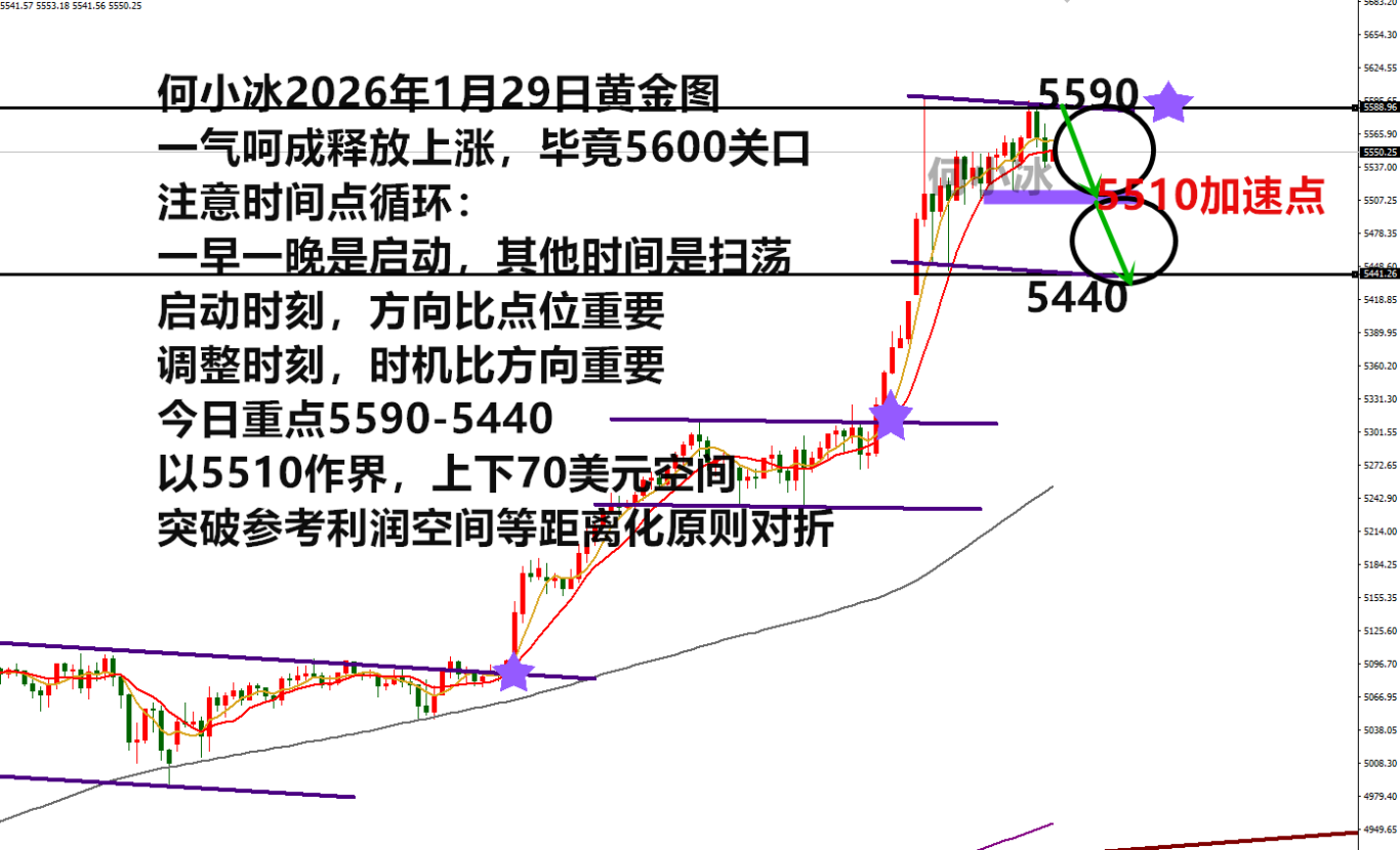 何小冰：金价左脚踩右脚上天冲5600，开始转攻心态
