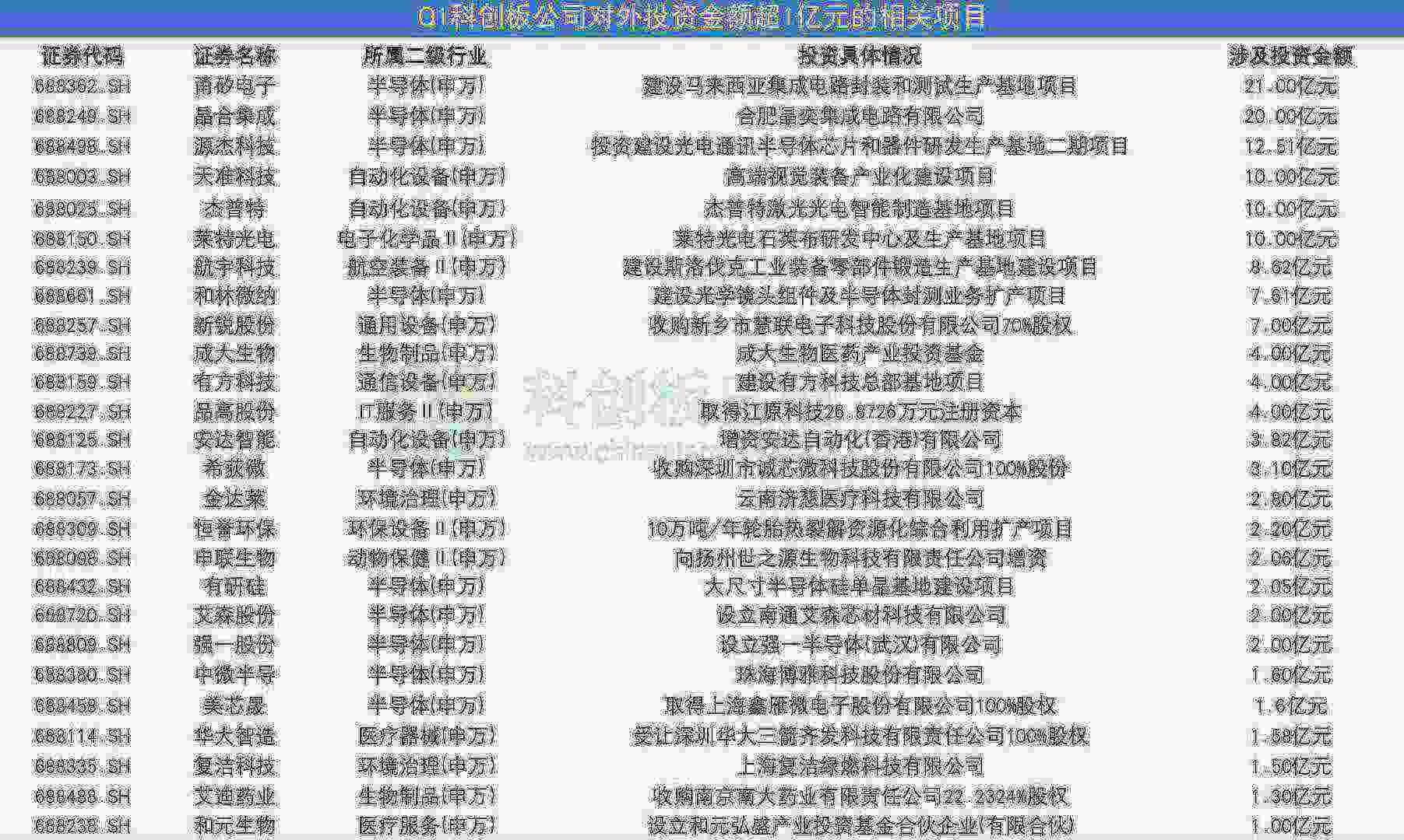 Exness网站-160亿!科创板70家企业Q1密集投资 半导体成扩产核心赛道