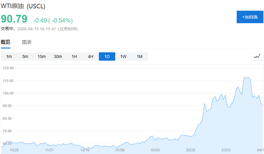 油价高位震荡之际，富国银行喊话：能源股该获利了结了！