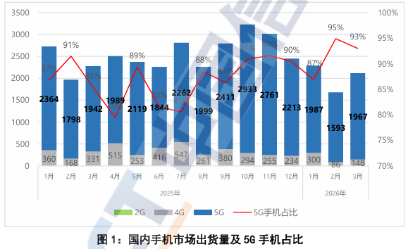 Exness网站-中国信通院：3月国内市场手机出货量2115.0万部 5G手机占比93.0%