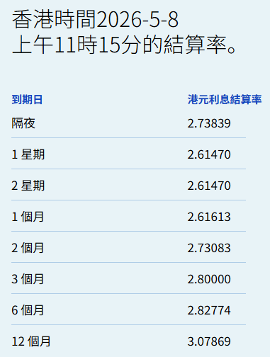 港元拆息全线上扬 一个月拆息连升两日报2.62%